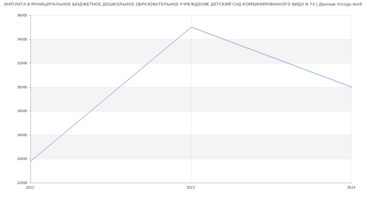 Статистика зарплат МУНИЦИПАЛЬНОЕ БЮДЖЕТНОЕ ДОШКОЛЬНОЕ ОБРАЗОВАТЕЛЬНОЕ УЧРЕЖДЕНИЕ ДЕТСКИЙ САД КОМБИНИРОВАННОГО ВИДА N 73