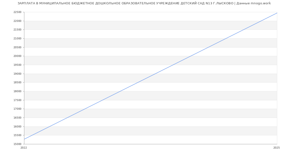 Статистика зарплат МУНИЦИПАЛЬНОЕ БЮДЖЕТНОЕ ДОШКОЛЬНОЕ ОБРАЗОВАТЕЛЬНОЕ УЧРЕЖДЕНИЕ ДЕТСКИЙ САД N13 Г.ЛЫСКОВО