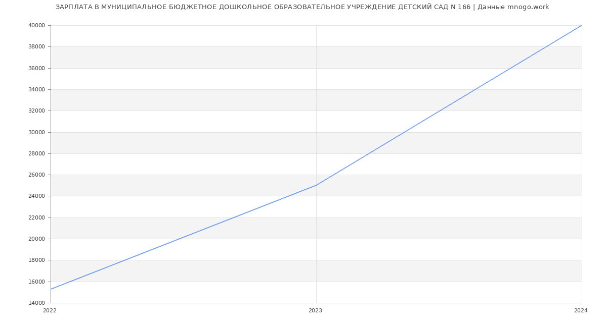 Статистика зарплат МУНИЦИПАЛЬНОЕ БЮДЖЕТНОЕ ДОШКОЛЬНОЕ ОБРАЗОВАТЕЛЬНОЕ УЧРЕЖДЕНИЕ ДЕТСКИЙ САД N 166
