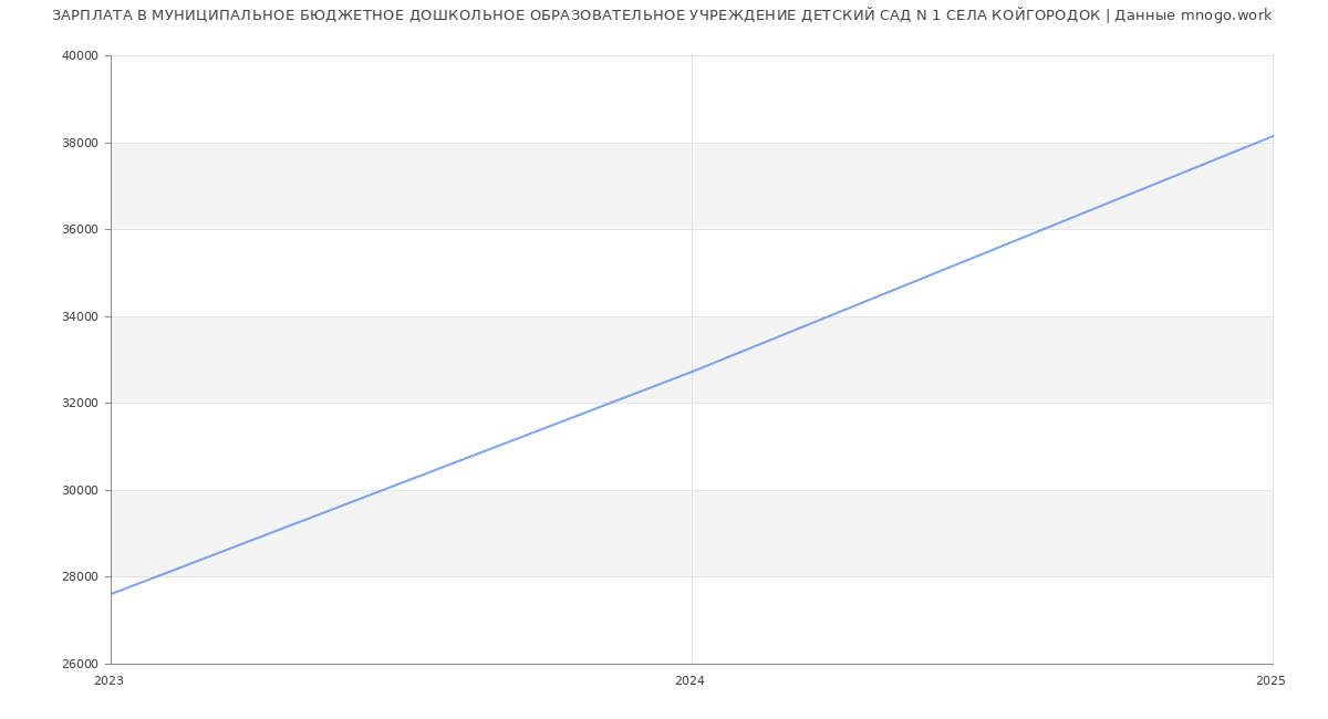 Статистика зарплат МУНИЦИПАЛЬНОЕ БЮДЖЕТНОЕ ДОШКОЛЬНОЕ ОБРАЗОВАТЕЛЬНОЕ УЧРЕЖДЕНИЕ ДЕТСКИЙ САД N 1 СЕЛА КОЙГОРОДОК