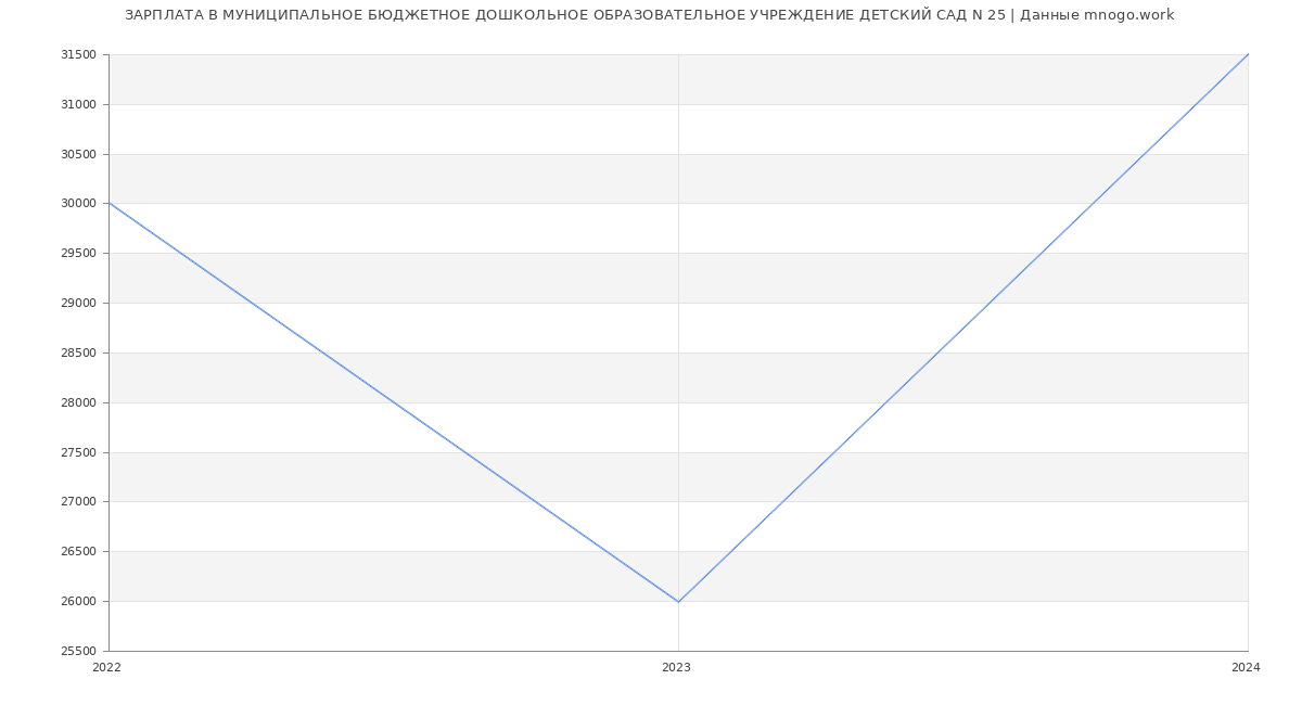 Статистика зарплат МУНИЦИПАЛЬНОЕ БЮДЖЕТНОЕ ДОШКОЛЬНОЕ ОБРАЗОВАТЕЛЬНОЕ УЧРЕЖДЕНИЕ ДЕТСКИЙ САД N 25