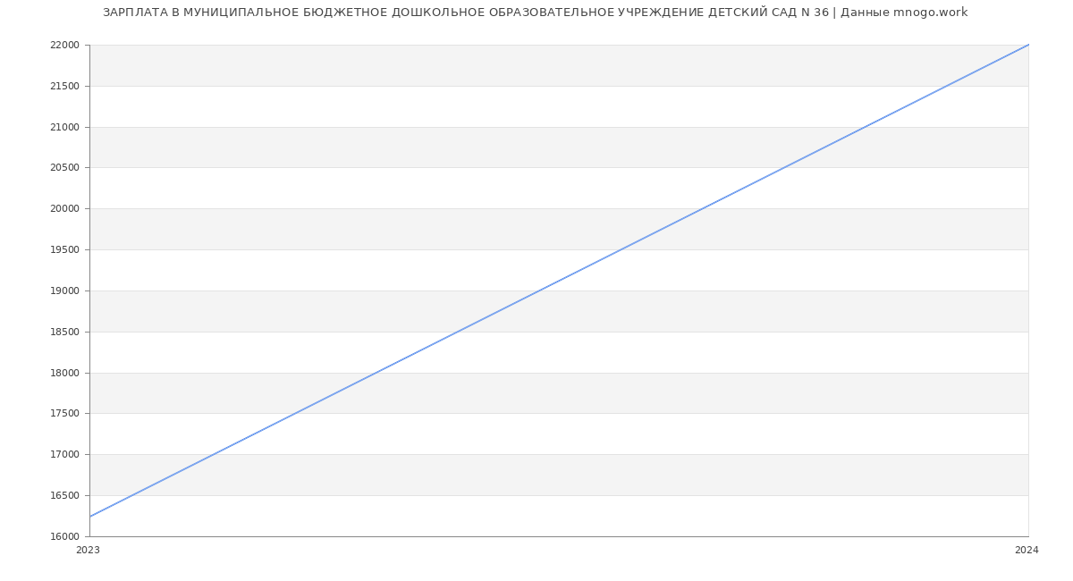 Статистика зарплат МУНИЦИПАЛЬНОЕ БЮДЖЕТНОЕ ДОШКОЛЬНОЕ ОБРАЗОВАТЕЛЬНОЕ УЧРЕЖДЕНИЕ ДЕТСКИЙ САД N 36