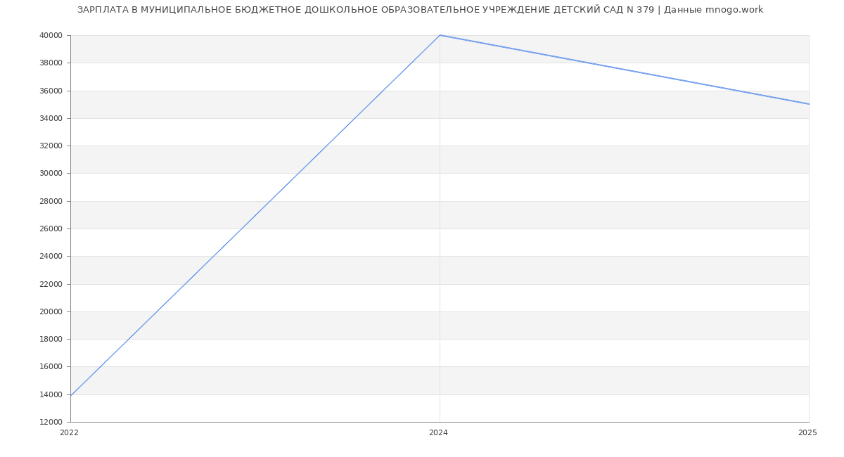 Статистика зарплат МУНИЦИПАЛЬНОЕ БЮДЖЕТНОЕ ДОШКОЛЬНОЕ ОБРАЗОВАТЕЛЬНОЕ УЧРЕЖДЕНИЕ ДЕТСКИЙ САД N 379