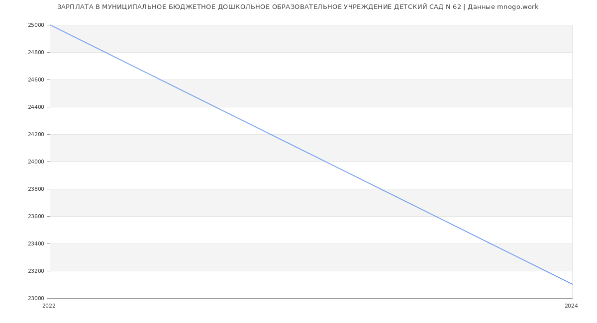 Статистика зарплат МУНИЦИПАЛЬНОЕ БЮДЖЕТНОЕ ДОШКОЛЬНОЕ ОБРАЗОВАТЕЛЬНОЕ УЧРЕЖДЕНИЕ ДЕТСКИЙ САД N 62