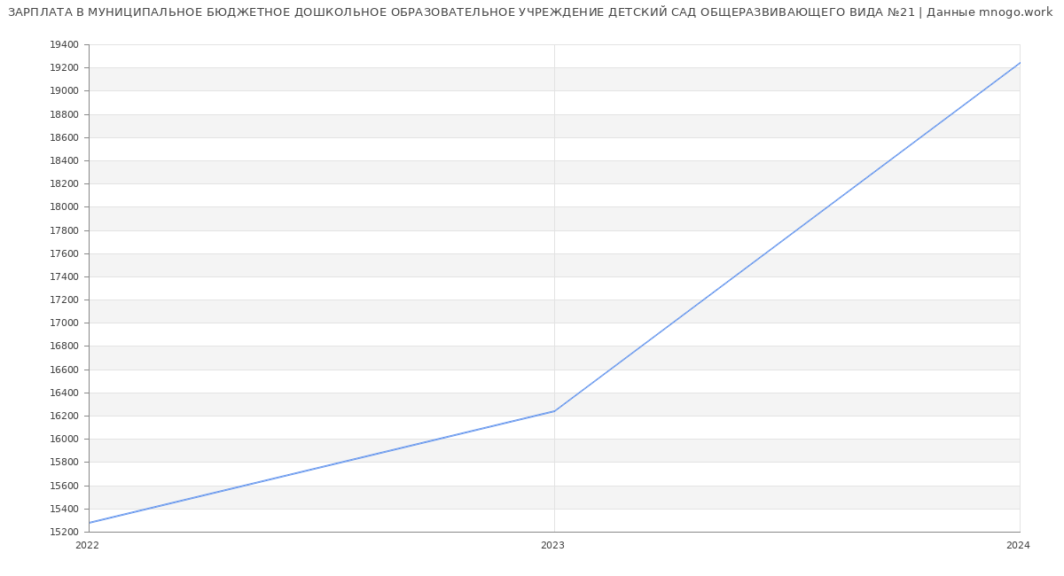 Статистика зарплат МУНИЦИПАЛЬНОЕ БЮДЖЕТНОЕ ДОШКОЛЬНОЕ ОБРАЗОВАТЕЛЬНОЕ УЧРЕЖДЕНИЕ ДЕТСКИЙ САД ОБЩЕРАЗВИВАЮЩЕГО ВИДА №21