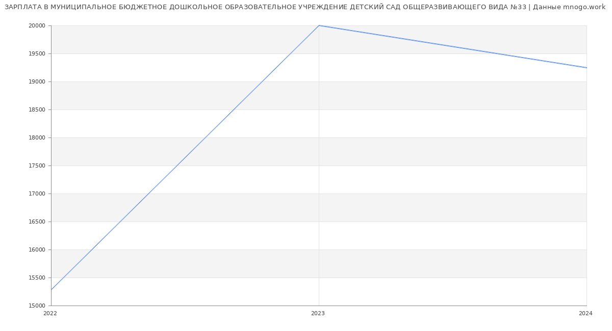 Статистика зарплат МУНИЦИПАЛЬНОЕ БЮДЖЕТНОЕ ДОШКОЛЬНОЕ ОБРАЗОВАТЕЛЬНОЕ УЧРЕЖДЕНИЕ ДЕТСКИЙ САД ОБЩЕРАЗВИВАЮЩЕГО ВИДА №33