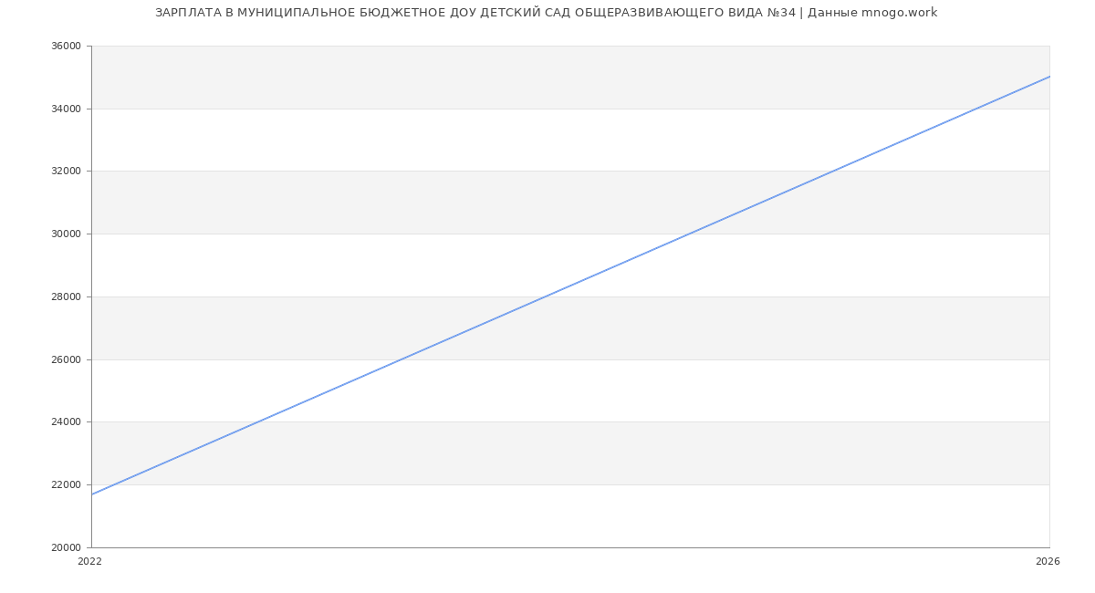 Статистика зарплат в МУНИЦИПАЛЬНОЕ БЮДЖЕТНОЕ ДОШКОЛЬНОЕ ОБРАЗОВАТЕЛЬНОЕ УЧРЕЖДЕНИЕ ДЕТСКИЙ САД ОБЩЕРАЗВИВАЮЩЕГО ВИДА №34