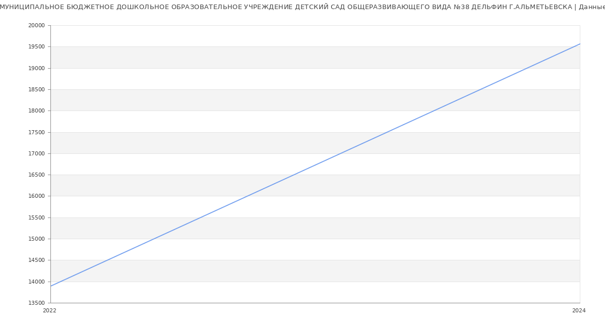 Статистика зарплат МУНИЦИПАЛЬНОЕ БЮДЖЕТНОЕ ДОШКОЛЬНОЕ ОБРАЗОВАТЕЛЬНОЕ УЧРЕЖДЕНИЕ ДЕТСКИЙ САД ОБЩЕРАЗВИВАЮЩЕГО ВИДА №38 ДЕЛЬФИН Г.АЛЬМЕТЬЕВСКА