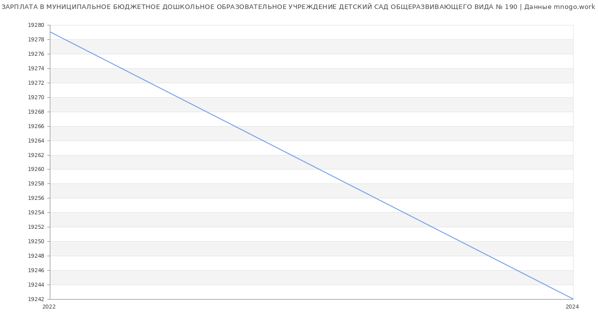 Статистика зарплат МУНИЦИПАЛЬНОЕ БЮДЖЕТНОЕ ДОШКОЛЬНОЕ ОБРАЗОВАТЕЛЬНОЕ УЧРЕЖДЕНИЕ ДЕТСКИЙ САД ОБЩЕРАЗВИВАЮЩЕГО ВИДА № 190