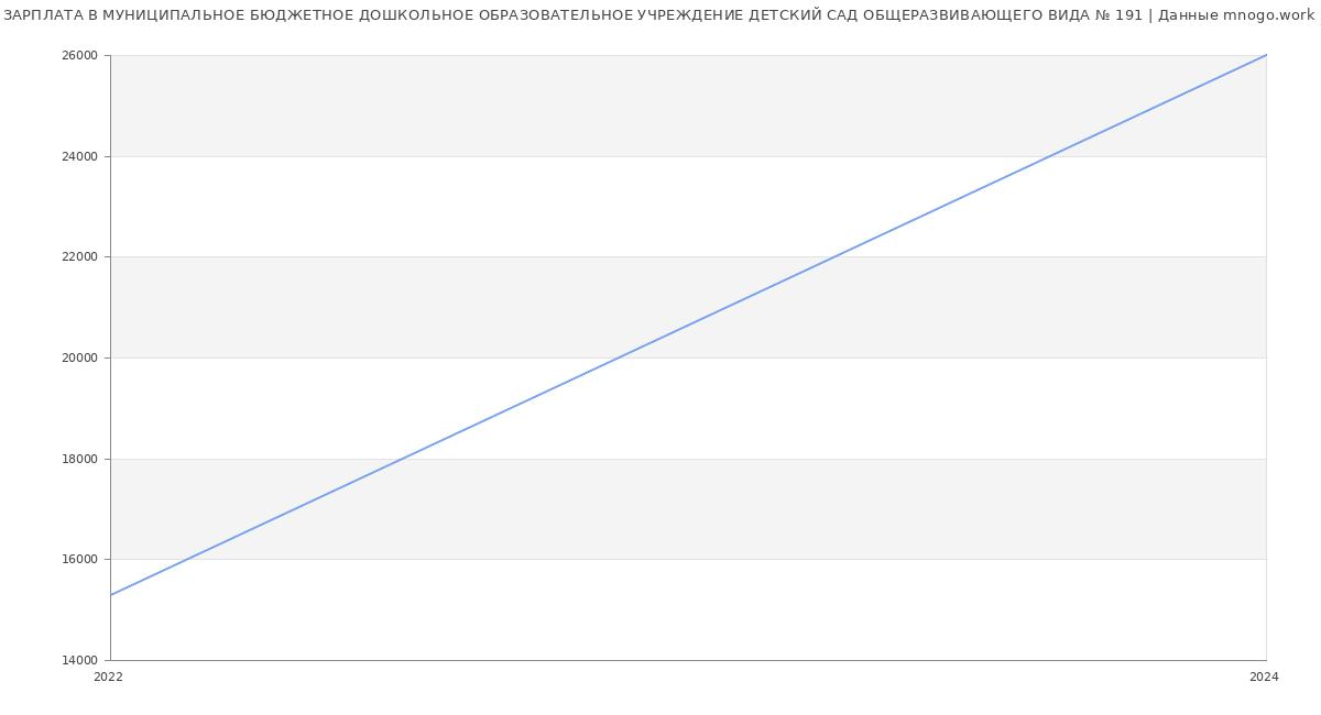 Статистика зарплат МУНИЦИПАЛЬНОЕ БЮДЖЕТНОЕ ДОШКОЛЬНОЕ ОБРАЗОВАТЕЛЬНОЕ УЧРЕЖДЕНИЕ ДЕТСКИЙ САД ОБЩЕРАЗВИВАЮЩЕГО ВИДА № 191