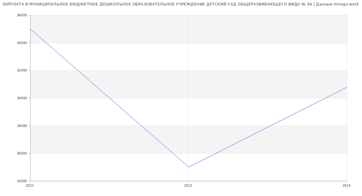 Статистика зарплат МУНИЦИПАЛЬНОЕ БЮДЖЕТНОЕ ДОШКОЛЬНОЕ ОБРАЗОВАТЕЛЬНОЕ УЧРЕЖДЕНИЕ ДЕТСКИЙ САД ОБЩЕРАЗВИВАЮЩЕГО ВИДА № 36