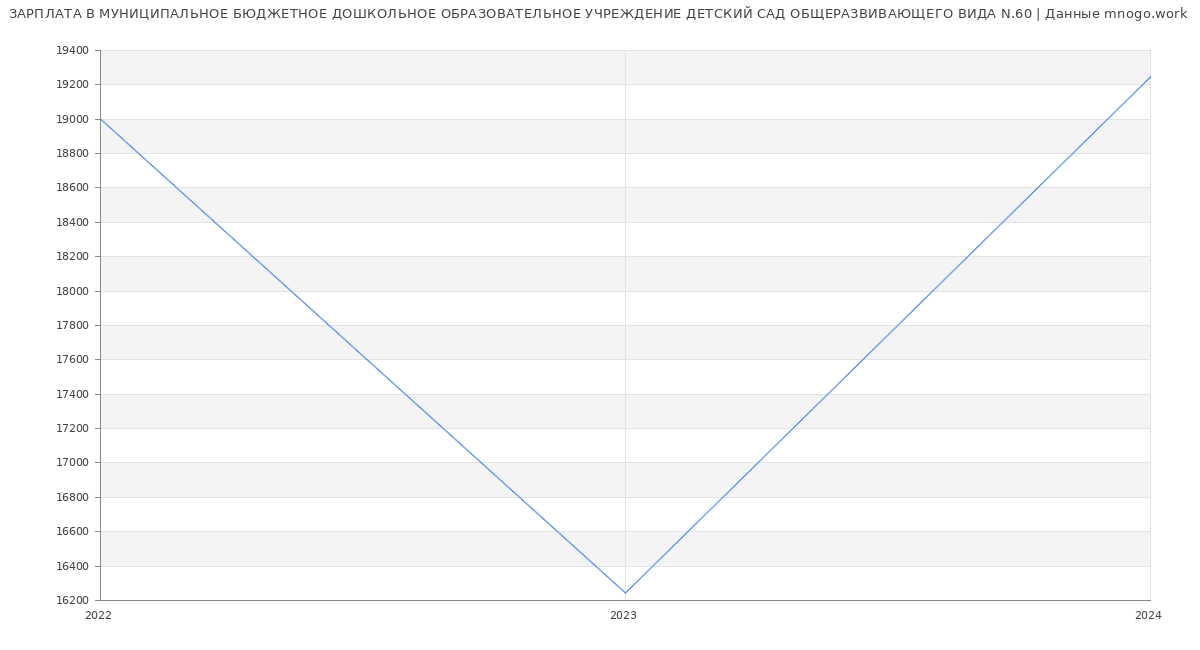 Статистика зарплат МУНИЦИПАЛЬНОЕ БЮДЖЕТНОЕ ДОШКОЛЬНОЕ ОБРАЗОВАТЕЛЬНОЕ УЧРЕЖДЕНИЕ ДЕТСКИЙ САД ОБЩЕРАЗВИВАЮЩЕГО ВИДА N.60