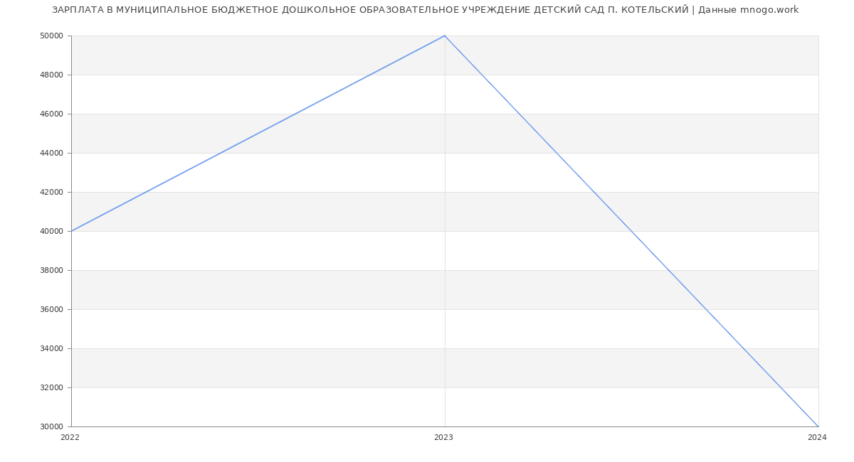 Статистика зарплат МУНИЦИПАЛЬНОЕ БЮДЖЕТНОЕ ДОШКОЛЬНОЕ ОБРАЗОВАТЕЛЬНОЕ УЧРЕЖДЕНИЕ ДЕТСКИЙ САД П. КОТЕЛЬСКИЙ