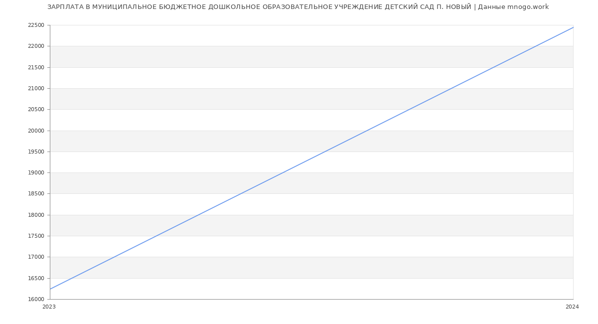 Статистика зарплат МУНИЦИПАЛЬНОЕ БЮДЖЕТНОЕ ДОШКОЛЬНОЕ ОБРАЗОВАТЕЛЬНОЕ УЧРЕЖДЕНИЕ ДЕТСКИЙ САД П. НОВЫЙ