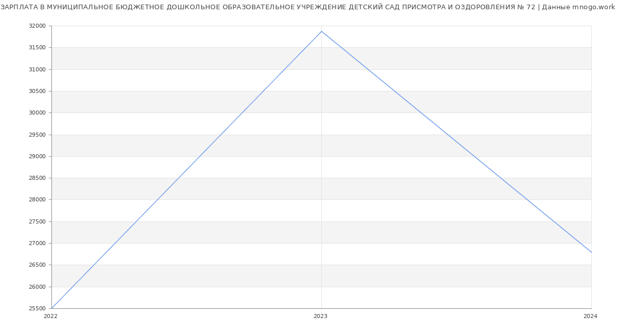 Статистика зарплат МУНИЦИПАЛЬНОЕ БЮДЖЕТНОЕ ДОШКОЛЬНОЕ ОБРАЗОВАТЕЛЬНОЕ УЧРЕЖДЕНИЕ ДЕТСКИЙ САД ПРИСМОТРА И ОЗДОРОВЛЕНИЯ № 72