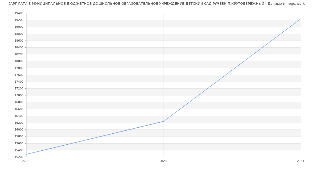 Статистика зарплат МУНИЦИПАЛЬНОЕ БЮДЖЕТНОЕ ДОШКОЛЬНОЕ ОБРАЗОВАТЕЛЬНОЕ УЧРЕЖДЕНИЕ ДЕТСКИЙ САД РУЧЕЕК П.КРУТОБЕРЕЖНЫЙ