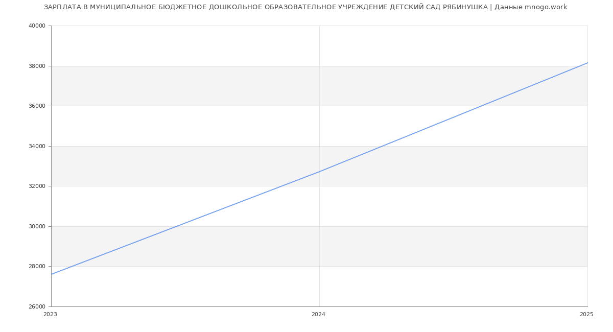 Статистика зарплат МУНИЦИПАЛЬНОЕ БЮДЖЕТНОЕ ДОШКОЛЬНОЕ ОБРАЗОВАТЕЛЬНОЕ УЧРЕЖДЕНИЕ ДЕТСКИЙ САД РЯБИНУШКА