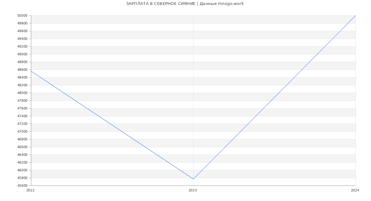 Статистика зарплат СЕВЕРНОЕ СИЯНИЕ