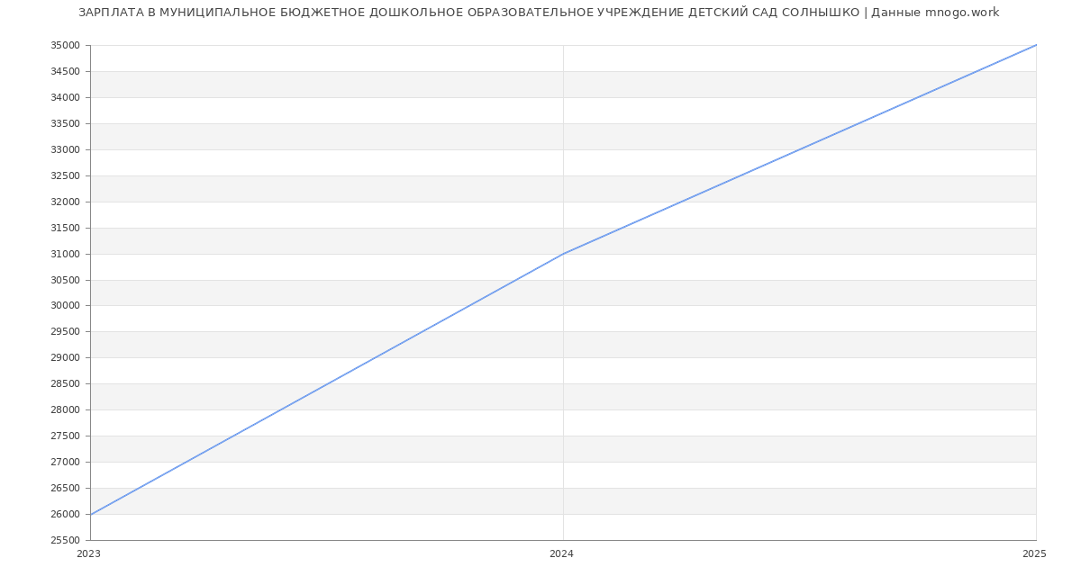 Статистика зарплат МУНИЦИПАЛЬНОЕ БЮДЖЕТНОЕ ДОШКОЛЬНОЕ ОБРАЗОВАТЕЛЬНОЕ УЧРЕЖДЕНИЕ (ДЕТСКИЙ САД СОЛНЫШКО)