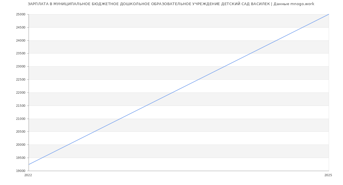 Статистика зарплат МУНИЦИПАЛЬНОЕ БЮДЖЕТНОЕ ДОШКОЛЬНОЕ ОБРАЗОВАТЕЛЬНОЕ УЧРЕЖДЕНИЕ ДЕТСКИЙ САД ВАСИЛЕК