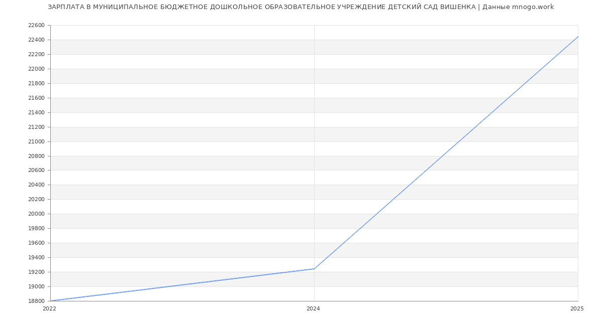 Статистика зарплат МУНИЦИПАЛЬНОЕ БЮДЖЕТНОЕ ДОШКОЛЬНОЕ ОБРАЗОВАТЕЛЬНОЕ УЧРЕЖДЕНИЕ ДЕТСКИЙ САД ВИШЕНКА