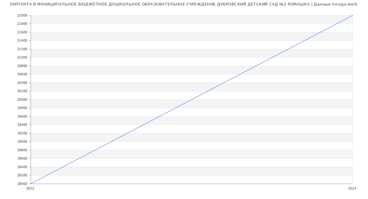 Статистика зарплат МУНИЦИПАЛЬНОЕ БЮДЖЕТНОЕ ДОШКОЛЬНОЕ ОБРАЗОВАТЕЛЬНОЕ УЧРЕЖДЕНИЕ ДУБРОВСКИЙ ДЕТСКИЙ САД №2 РОМАШКА