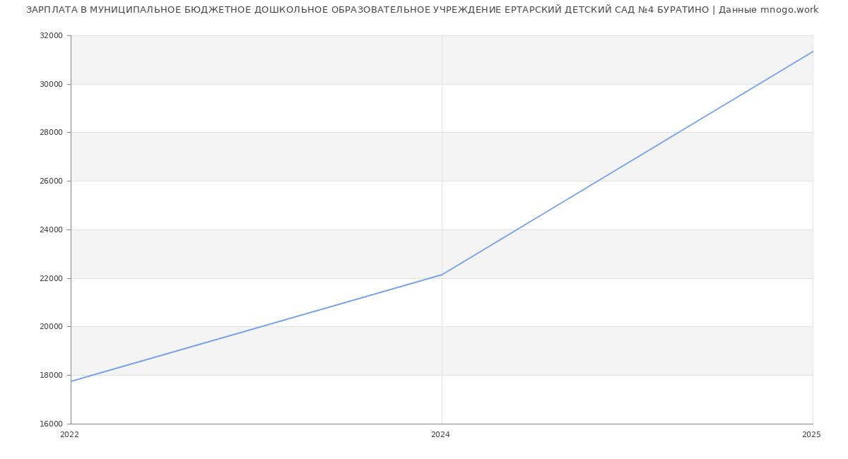 Статистика зарплат МУНИЦИПАЛЬНОЕ БЮДЖЕТНОЕ ДОШКОЛЬНОЕ ОБРАЗОВАТЕЛЬНОЕ УЧРЕЖДЕНИЕ ЕРТАРСКИЙ ДЕТСКИЙ САД №4 БУРАТИНО