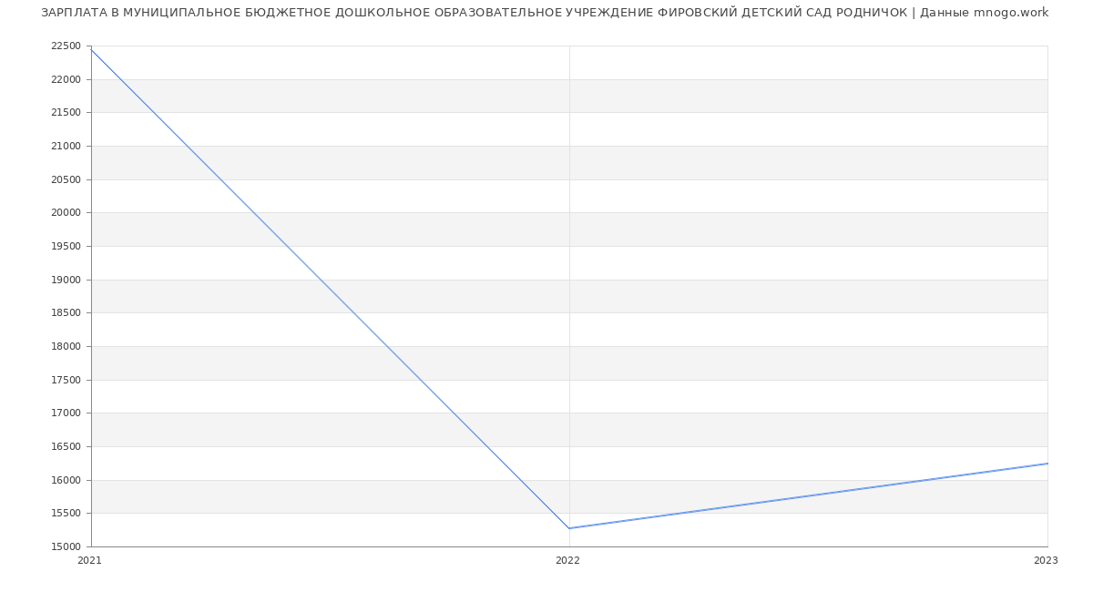 Статистика зарплат МУНИЦИПАЛЬНОЕ БЮДЖЕТНОЕ ДОШКОЛЬНОЕ ОБРАЗОВАТЕЛЬНОЕ УЧРЕЖДЕНИЕ ФИРОВСКИЙ ДЕТСКИЙ САД РОДНИЧОК