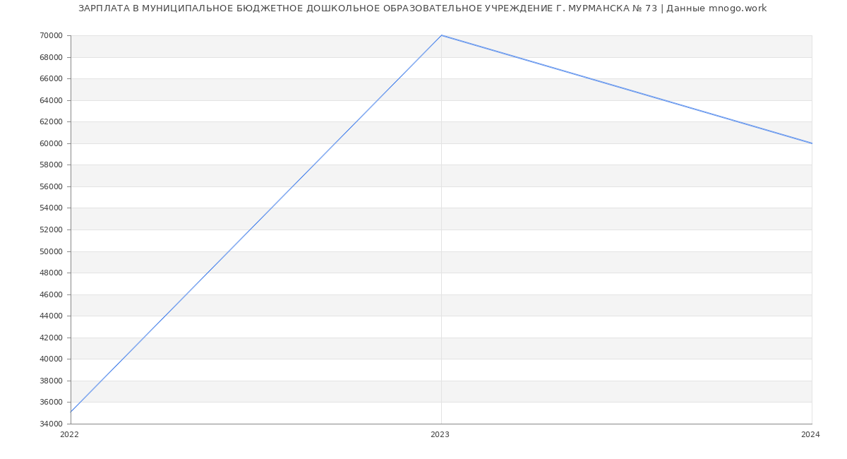Статистика зарплат МУНИЦИПАЛЬНОЕ БЮДЖЕТНОЕ ДОШКОЛЬНОЕ ОБРАЗОВАТЕЛЬНОЕ УЧРЕЖДЕНИЕ Г. МУРМАНСКА № 73