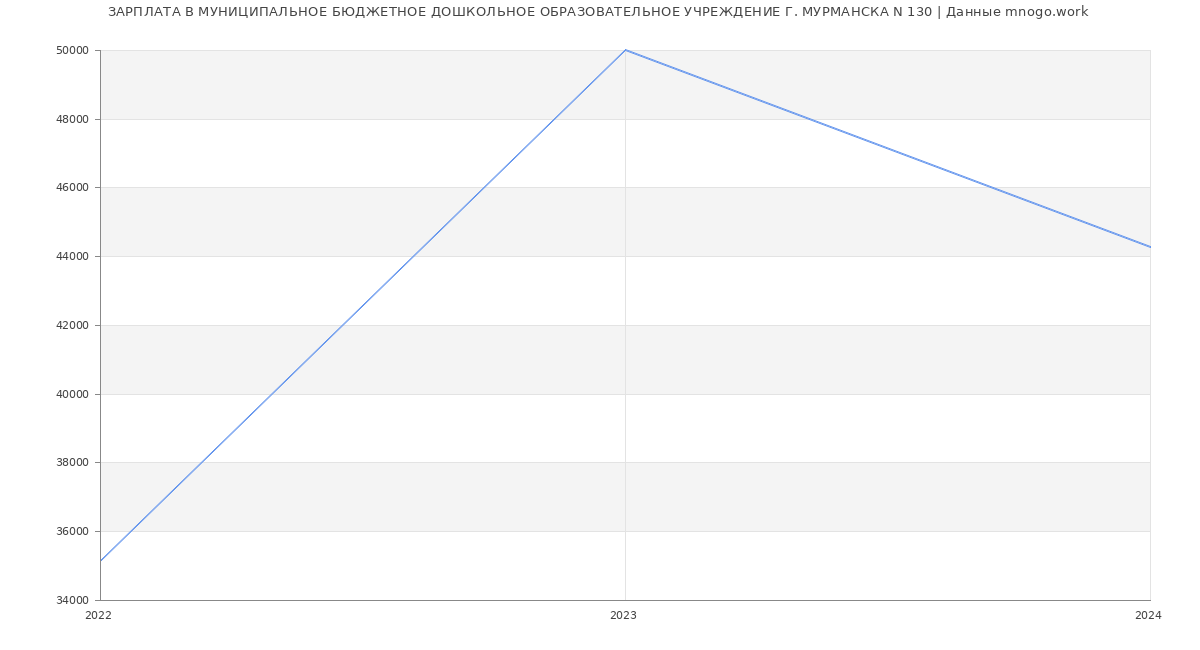 Статистика зарплат МУНИЦИПАЛЬНОЕ БЮДЖЕТНОЕ ДОШКОЛЬНОЕ ОБРАЗОВАТЕЛЬНОЕ УЧРЕЖДЕНИЕ Г. МУРМАНСКА N 130