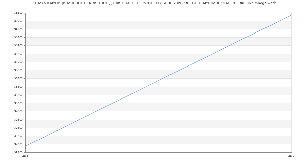 Статистика зарплат МУНИЦИПАЛЬНОЕ БЮДЖЕТНОЕ ДОШКОЛЬНОЕ ОБРАЗОВАТЕЛЬНОЕ УЧРЕЖДЕНИЕ Г. МУРМАНСКА N 136