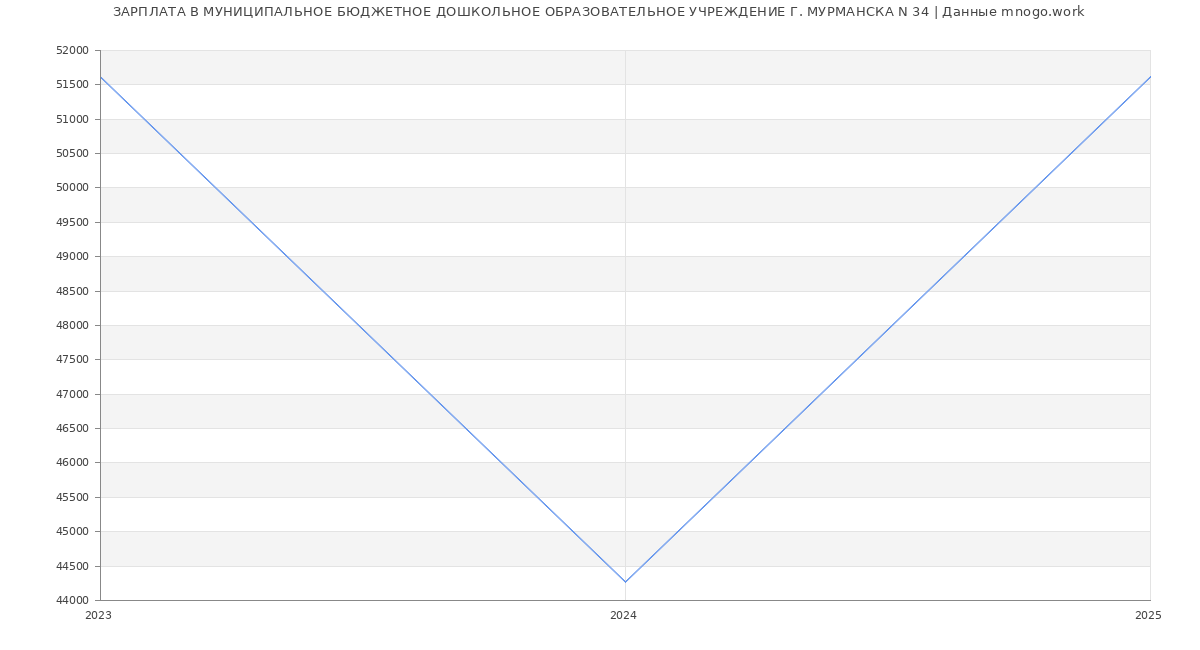 Статистика зарплат МУНИЦИПАЛЬНОЕ БЮДЖЕТНОЕ ДОШКОЛЬНОЕ ОБРАЗОВАТЕЛЬНОЕ УЧРЕЖДЕНИЕ Г. МУРМАНСКА N 34