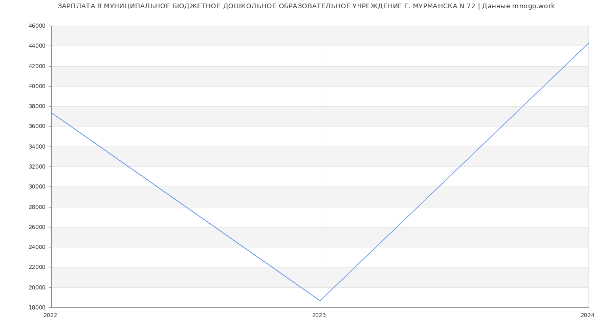 Статистика зарплат МУНИЦИПАЛЬНОЕ БЮДЖЕТНОЕ ДОШКОЛЬНОЕ ОБРАЗОВАТЕЛЬНОЕ УЧРЕЖДЕНИЕ Г. МУРМАНСКА N 72