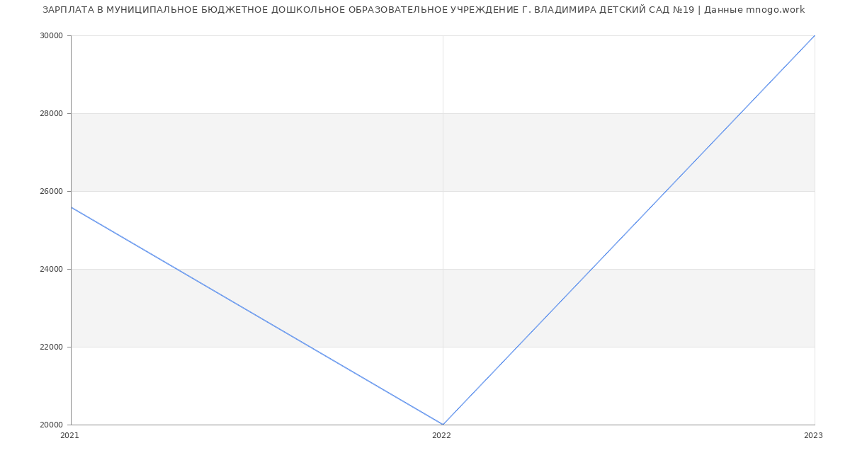 Статистика зарплат МУНИЦИПАЛЬНОЕ БЮДЖЕТНОЕ ДОШКОЛЬНОЕ ОБРАЗОВАТЕЛЬНОЕ УЧРЕЖДЕНИЕ Г. ВЛАДИМИРА ДЕТСКИЙ САД №19
