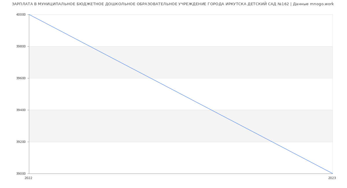 Статистика зарплат МУНИЦИПАЛЬНОЕ БЮДЖЕТНОЕ ДОШКОЛЬНОЕ ОБРАЗОВАТЕЛЬНОЕ УЧРЕЖДЕНИЕ ГОРОДА ИРКУТСКА ДЕТСКИЙ САД №162