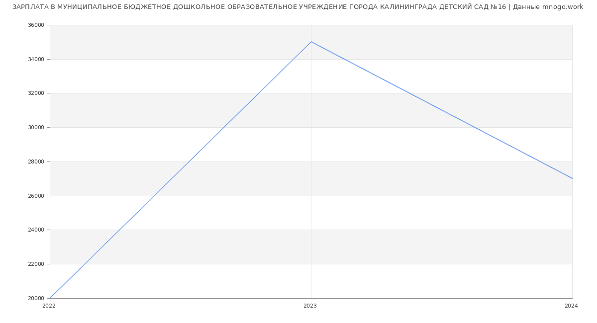 Статистика зарплат МУНИЦИПАЛЬНОЕ БЮДЖЕТНОЕ ДОШКОЛЬНОЕ ОБРАЗОВАТЕЛЬНОЕ УЧРЕЖДЕНИЕ ГОРОДА КАЛИНИНГРАДА ДЕТСКИЙ САД №16