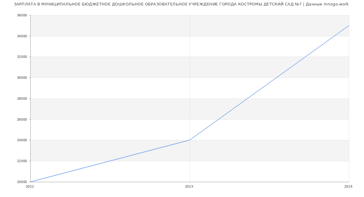 Статистика зарплат МУНИЦИПАЛЬНОЕ БЮДЖЕТНОЕ ДОШКОЛЬНОЕ ОБРАЗОВАТЕЛЬНОЕ УЧРЕЖДЕНИЕ ГОРОДА КОСТРОМЫ ДЕТСКИЙ САД №7
