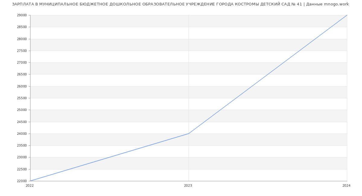 Статистика зарплат МУНИЦИПАЛЬНОЕ БЮДЖЕТНОЕ ДОШКОЛЬНОЕ ОБРАЗОВАТЕЛЬНОЕ УЧРЕЖДЕНИЕ ГОРОДА КОСТРОМЫ ДЕТСКИЙ САД № 41