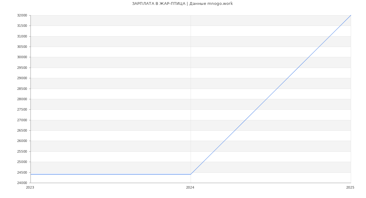 Статистика зарплат ЖАР-ПТИЦА
