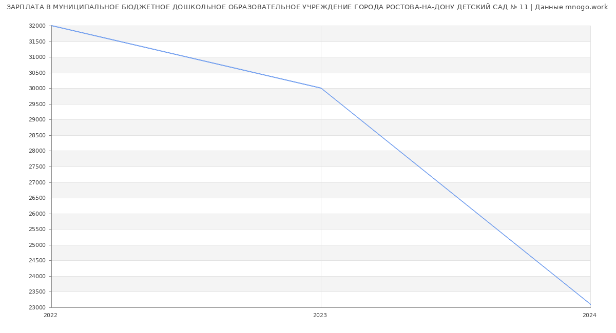 Статистика зарплат МУНИЦИПАЛЬНОЕ БЮДЖЕТНОЕ ДОШКОЛЬНОЕ ОБРАЗОВАТЕЛЬНОЕ УЧРЕЖДЕНИЕ ГОРОДА РОСТОВА-НА-ДОНУ ДЕТСКИЙ САД № 11