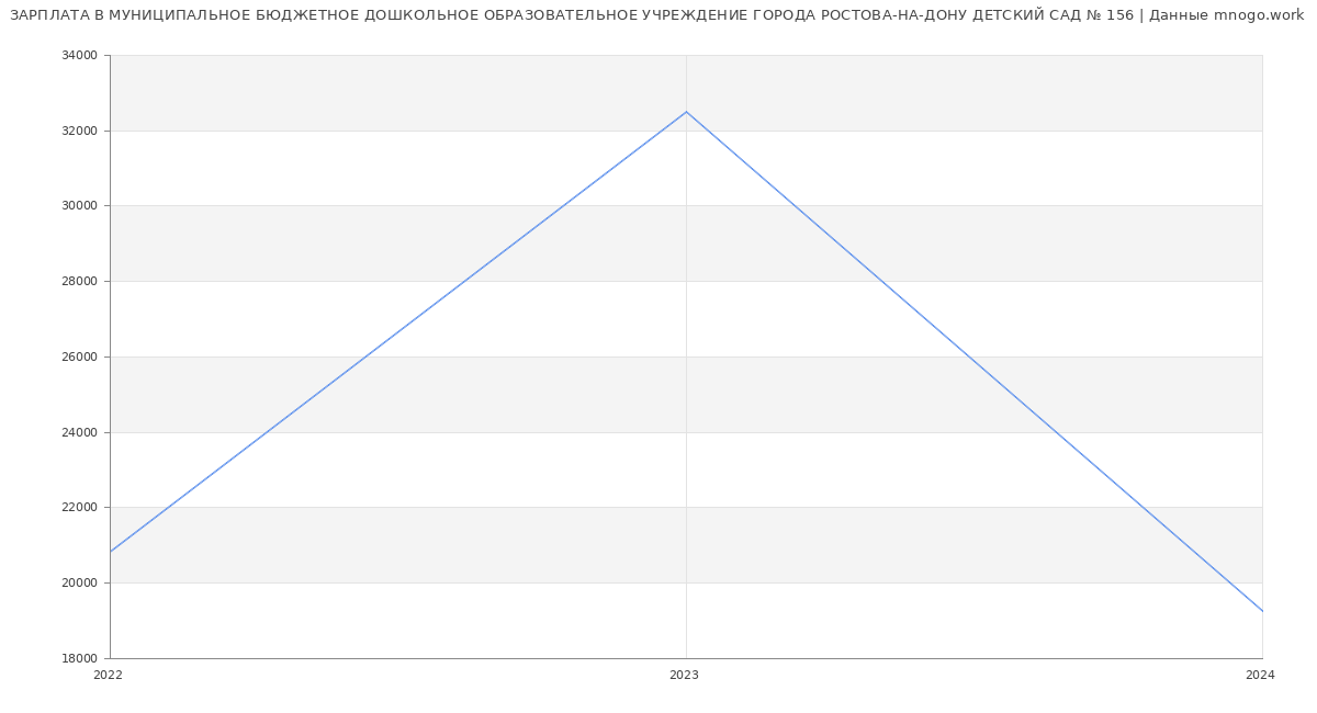 Статистика зарплат МУНИЦИПАЛЬНОЕ БЮДЖЕТНОЕ ДОШКОЛЬНОЕ ОБРАЗОВАТЕЛЬНОЕ УЧРЕЖДЕНИЕ ГОРОДА РОСТОВА-НА-ДОНУ ДЕТСКИЙ САД № 156