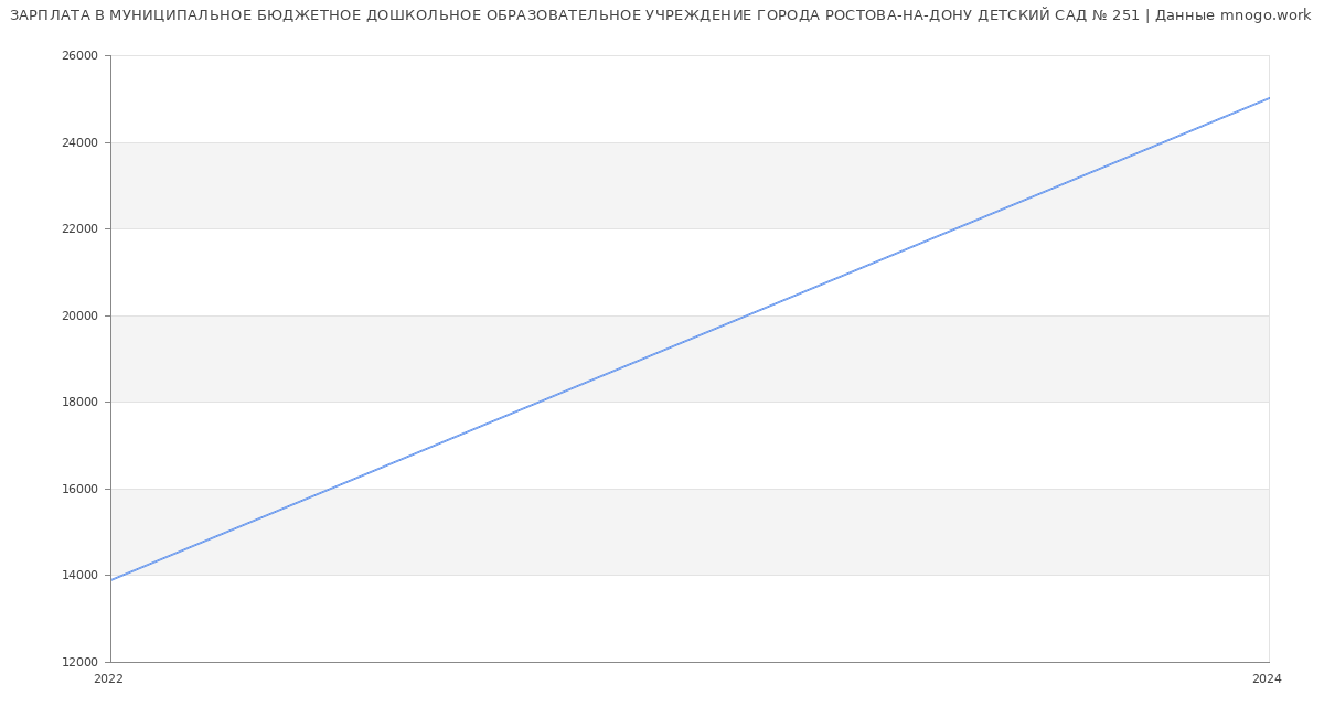 Статистика зарплат МУНИЦИПАЛЬНОЕ БЮДЖЕТНОЕ ДОШКОЛЬНОЕ ОБРАЗОВАТЕЛЬНОЕ УЧРЕЖДЕНИЕ ГОРОДА РОСТОВА-НА-ДОНУ ДЕТСКИЙ САД № 251