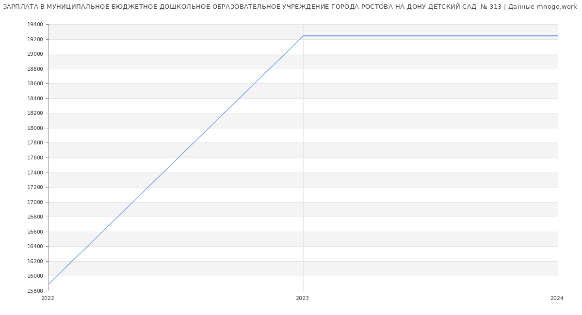 Статистика зарплат МУНИЦИПАЛЬНОЕ БЮДЖЕТНОЕ ДОШКОЛЬНОЕ ОБРАЗОВАТЕЛЬНОЕ УЧРЕЖДЕНИЕ ГОРОДА РОСТОВА-НА-ДОНУ ДЕТСКИЙ САД  № 313