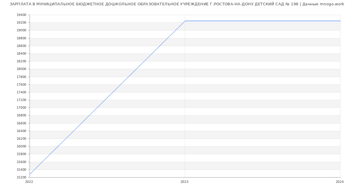 Статистика зарплат МУНИЦИПАЛЬНОЕ БЮДЖЕТНОЕ ДОШКОЛЬНОЕ ОБРАЗОВАТЕЛЬНОЕ УЧРЕЖДЕНИЕ Г.РОСТОВА-НА-ДОНУ ДЕТСКИЙ САД № 198