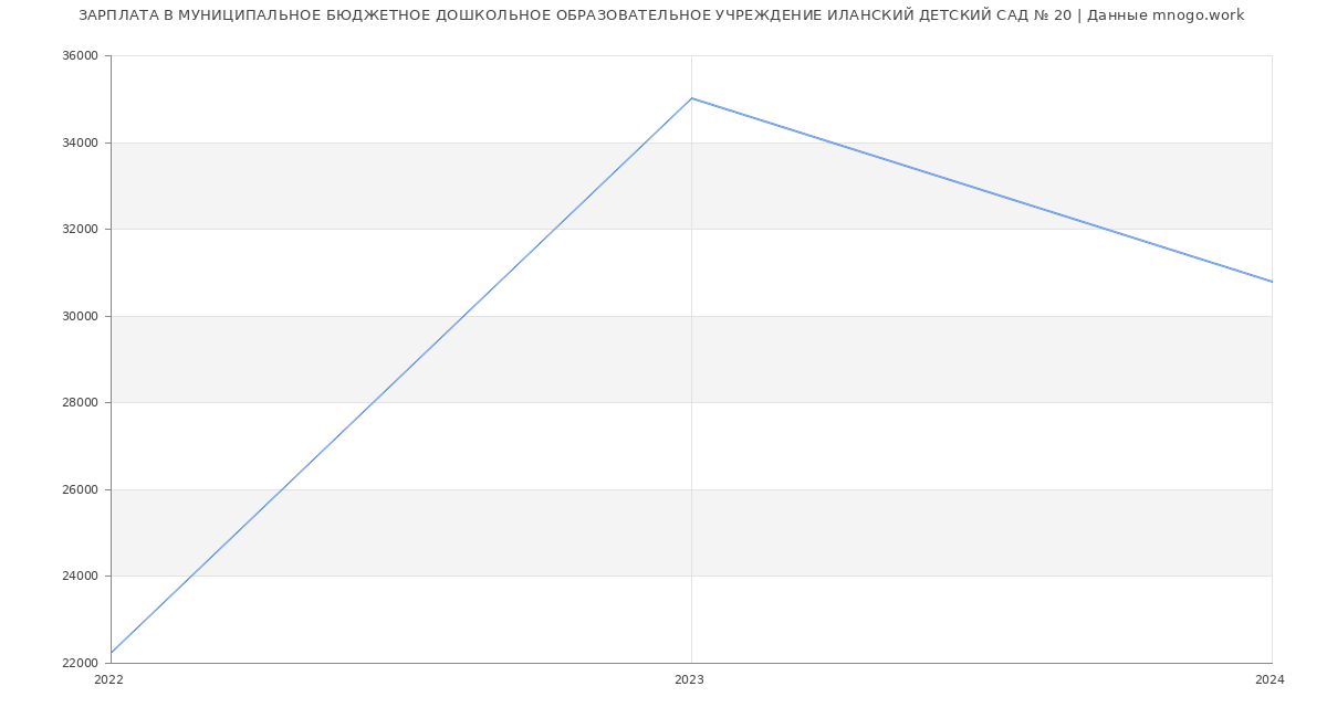 Статистика зарплат МУНИЦИПАЛЬНОЕ БЮДЖЕТНОЕ ДОШКОЛЬНОЕ ОБРАЗОВАТЕЛЬНОЕ УЧРЕЖДЕНИЕ ИЛАНСКИЙ ДЕТСКИЙ САД № 20