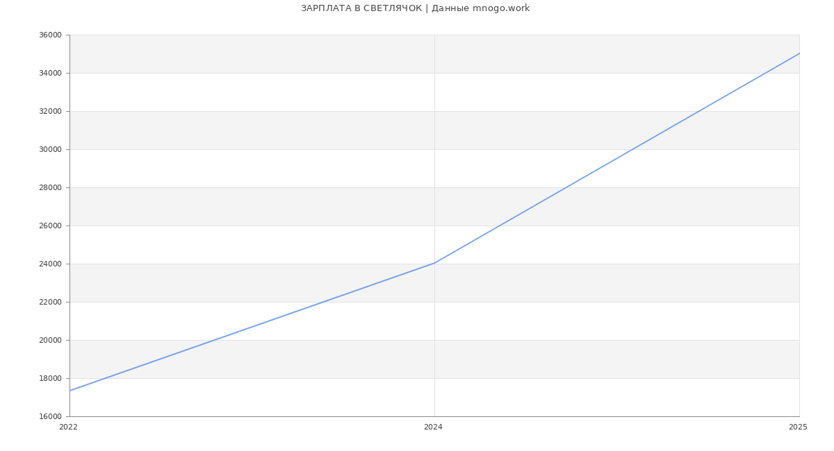 Статистика зарплат СВЕТЛЯЧОК