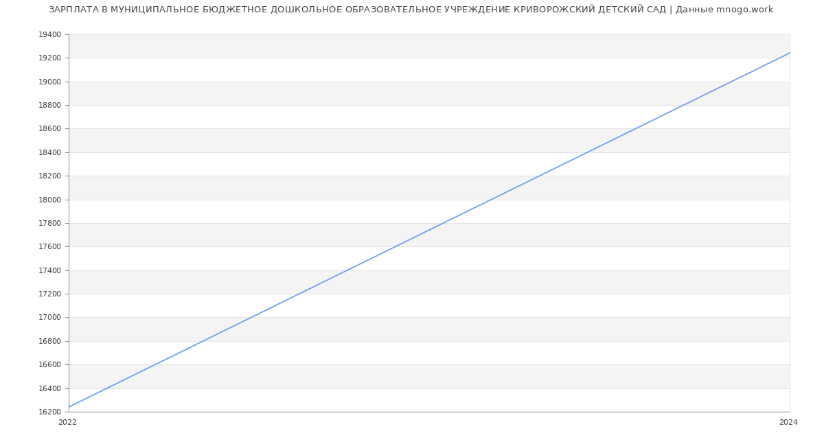 Статистика зарплат МУНИЦИПАЛЬНОЕ БЮДЖЕТНОЕ ДОШКОЛЬНОЕ ОБРАЗОВАТЕЛЬНОЕ УЧРЕЖДЕНИЕ КРИВОРОЖСКИЙ ДЕТСКИЙ САД