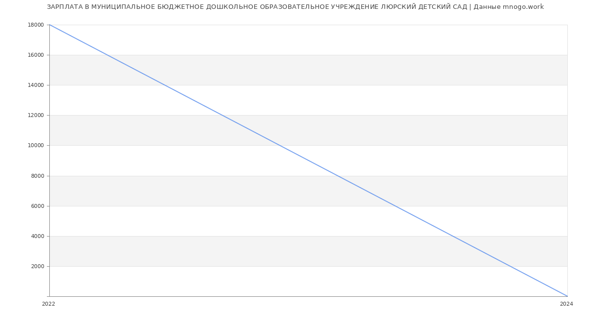 Статистика зарплат МУНИЦИПАЛЬНОЕ БЮДЖЕТНОЕ ДОШКОЛЬНОЕ ОБРАЗОВАТЕЛЬНОЕ УЧРЕЖДЕНИЕ ЛЮРСКИЙ ДЕТСКИЙ САД