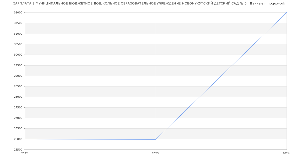 Статистика зарплат МУНИЦИПАЛЬНОЕ БЮДЖЕТНОЕ ДОШКОЛЬНОЕ ОБРАЗОВАТЕЛЬНОЕ УЧРЕЖДЕНИЕ НОВОНУКУТСКИЙ ДЕТСКИЙ САД № 6