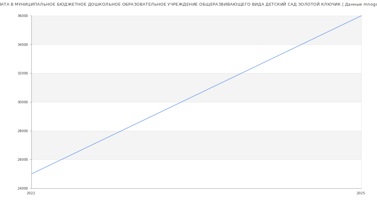 Статистика зарплат МУНИЦИПАЛЬНОЕ БЮДЖЕТНОЕ ДОШКОЛЬНОЕ ОБРАЗОВАТЕЛЬНОЕ УЧРЕЖДЕНИЕ ОБЩЕРАЗВИВАЮЩЕГО ВИДА ДЕТСКИЙ САД ЗОЛОТОЙ КЛЮЧИК